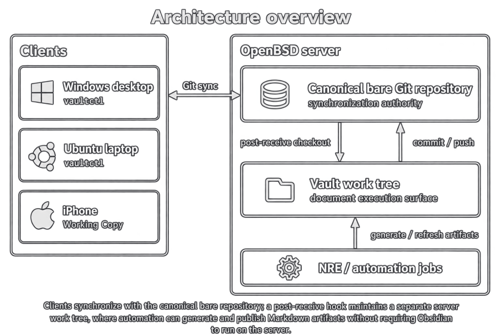 Architecture of the Git-backed Markdown system: Windows, Ubuntu, and iPhone clients synchronize with a canonical bare Git repository on an OpenBSD server; a post-receive hook maintains a separate vault work tree used by NRE automation jobs.